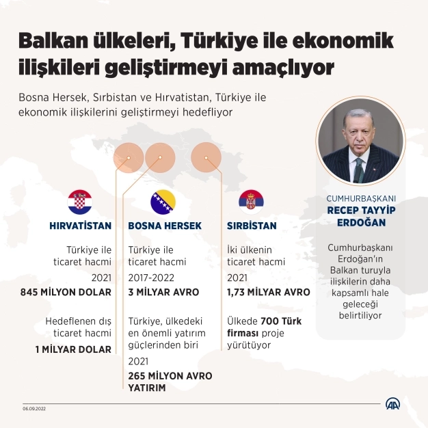 Balkan ülkeleri, Türkiye ile ekonomik ilişkileri geliştirmeyi amaçlıyor