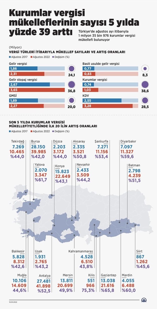 Kurumlar vergisi mükelleflerinin sayısı 5 yılda yaklaşık yüzde 39 arttı