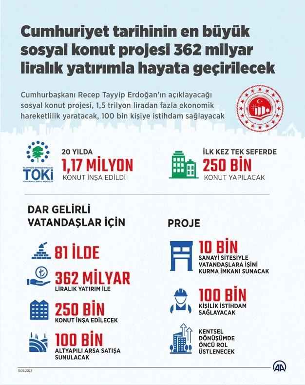 Cumhuriyet tarihinin en büyük sosyal konut projesi 362 milyar liralık yatırımla hayata geçirilecek