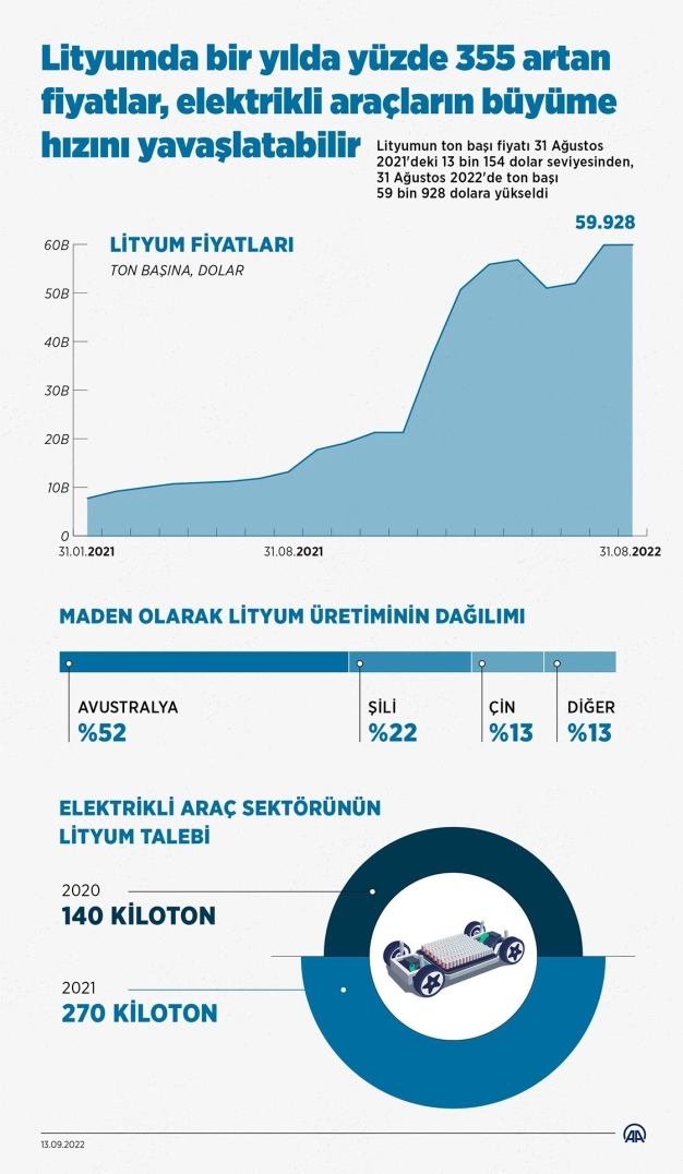 Lityumda bir yılda yüzde 355 artan fiyatlar, elektrikli araçların büyüme hızını yavaşlatabilir