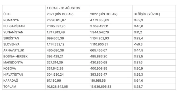 Balkanlar'a ihracat 8 ayda 14 milyar dolara dayandı