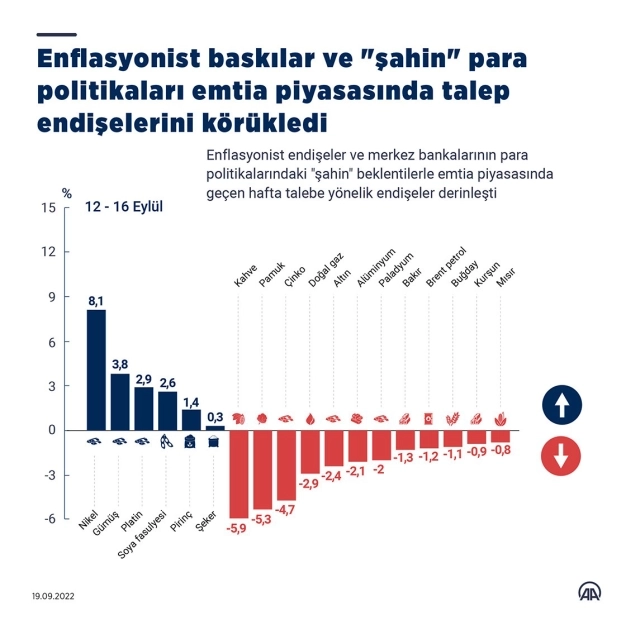 Enflasyonist baskılar ve şahin para politikaları emtia piyasasında talep endişelerini körükledi