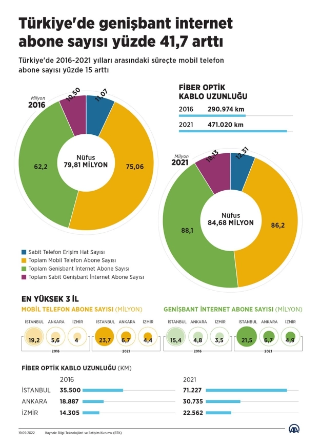 Türkiye'de genişbant internet abone sayısı 6 yılda yüzde 41.7 arttı