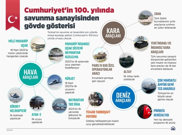 Cumhuriyet'in 100. yılında savunma sanayisinden gövde gösterisi
