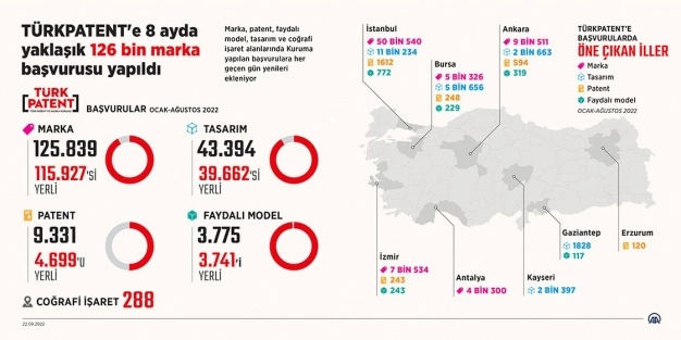 TÜRKPATENT'e 8 ayda 126 bin marka başvurusu yapıldı