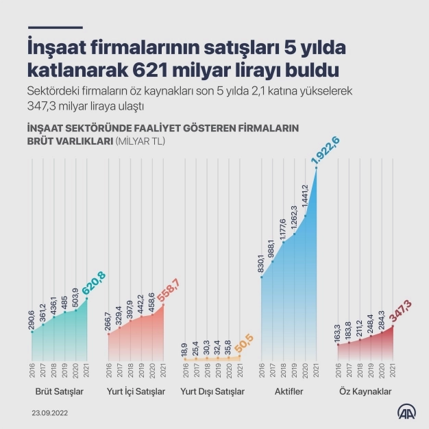 İnşaat firmalarının satışları 5 yılda katlanarak 621 milyar lirayı buldu