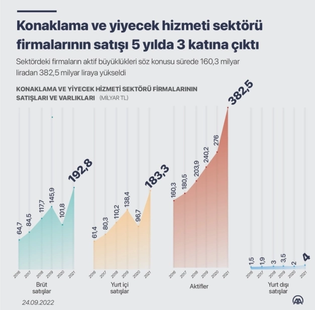 Konaklama ve yiyecek hizmeti sektörü firmalarının satışı 5 yılda 3 katına çıktı