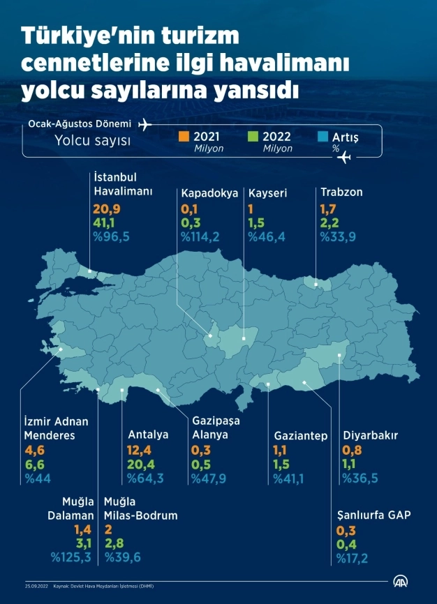Türkiye'nin turizm cennetlerine ilgi havalimanı yolcu sayılarına yansıdı