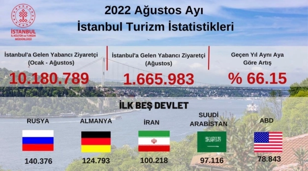 Turizmde ziyaretçi arttı hedef büyüdü