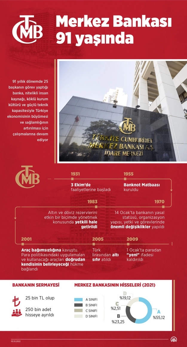 Merkez Bankası 91 yaşında