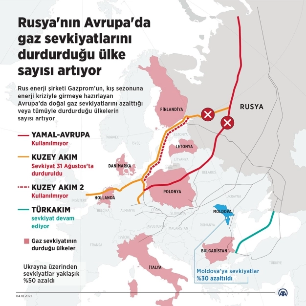Rusya'nın Avrupa'da gaz sevkiyatlarını durdurduğu ülke sayısı artıyor