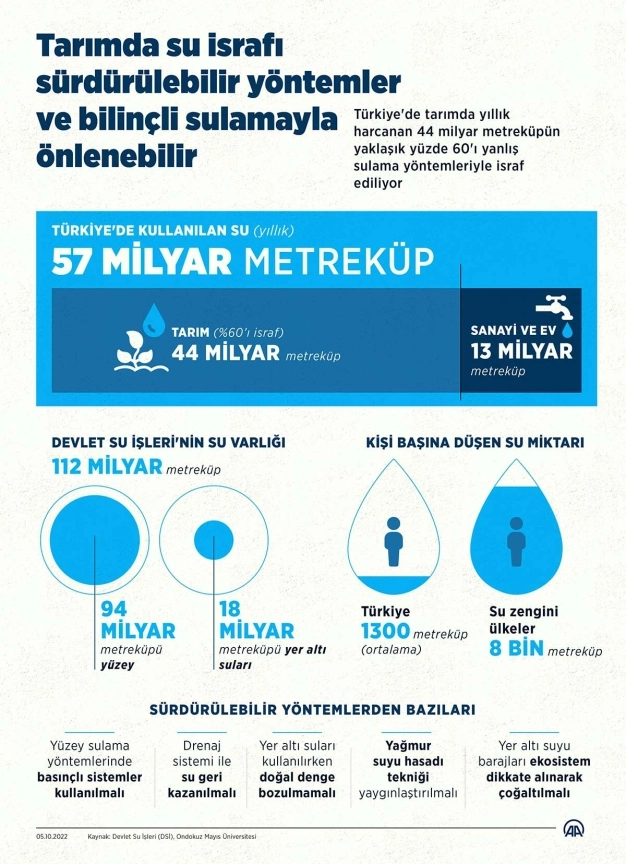 Tarımda su israfı sürdürülebilir yöntemler ve bilinçli sulamayla önlenebilir