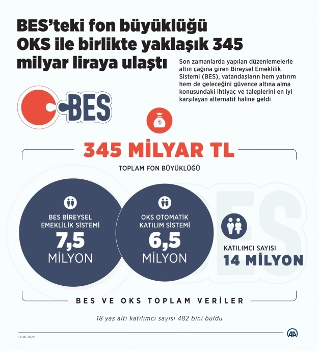 BES’teki fon büyüklüğü OKS ile birlikte yaklaşık 345 milyar liraya ulaştı