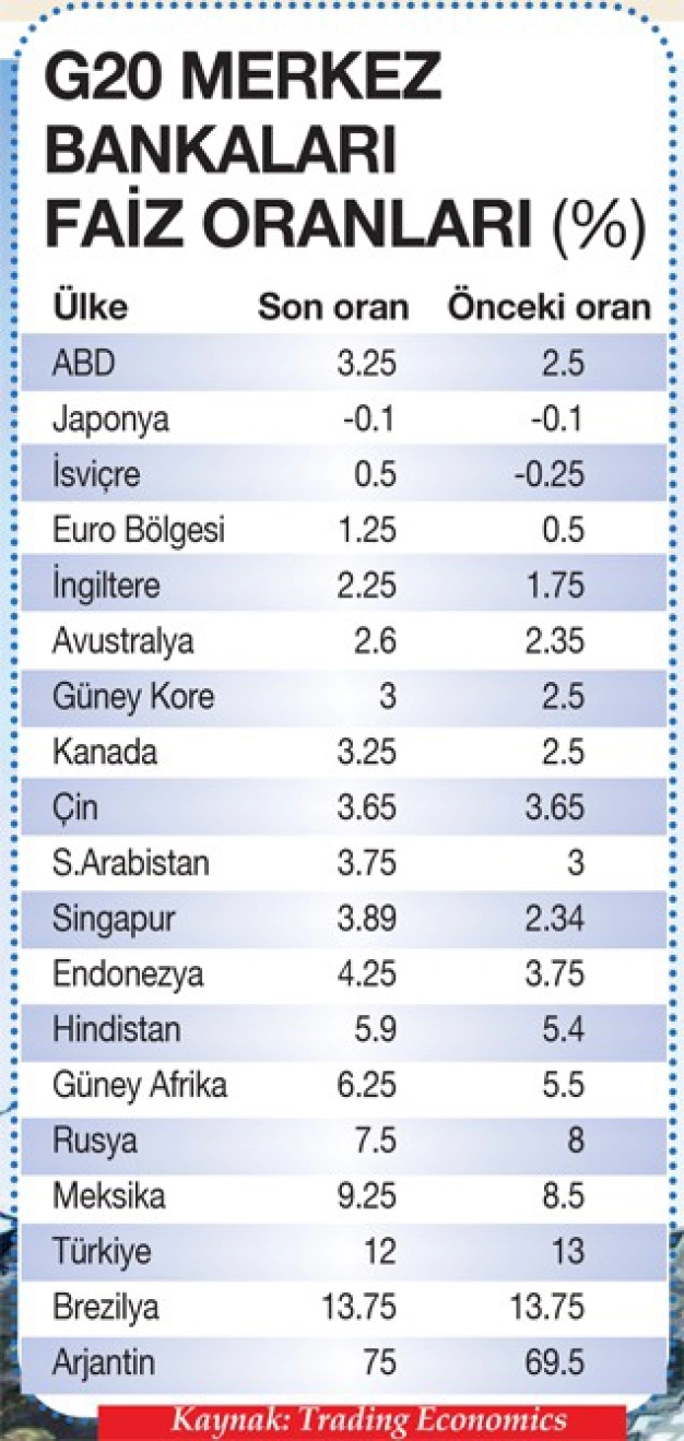 Faizde küresel denge arayışı
