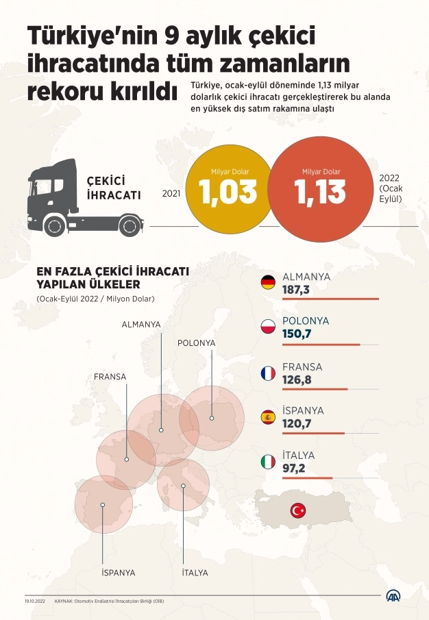 Türkiye'nin 9 aylık çekici ihracatında tüm zamanların rekoru kırıldı