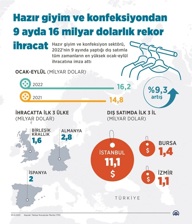 Hazır giyim ve konfeksiyondan 9 ayda 16 milyar dolarlık rekor ihracat