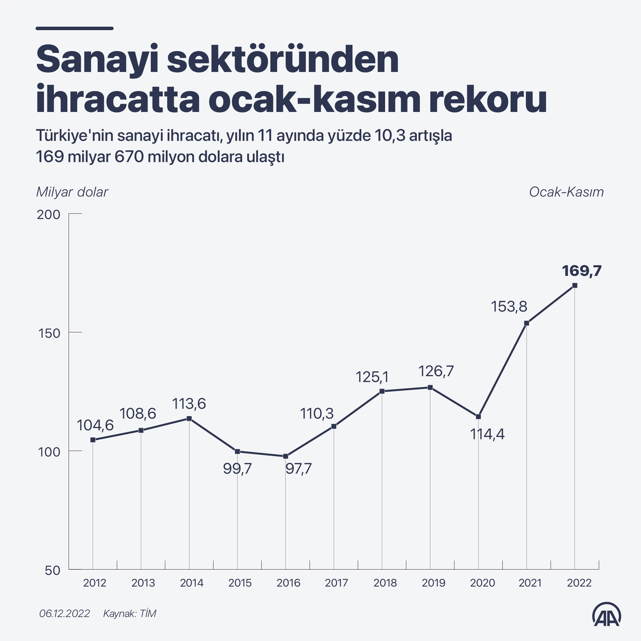 Sanayi sektörü 169 milyar 670 milyon dolarla en yüksek ocak-kasım ihracatını yaptı