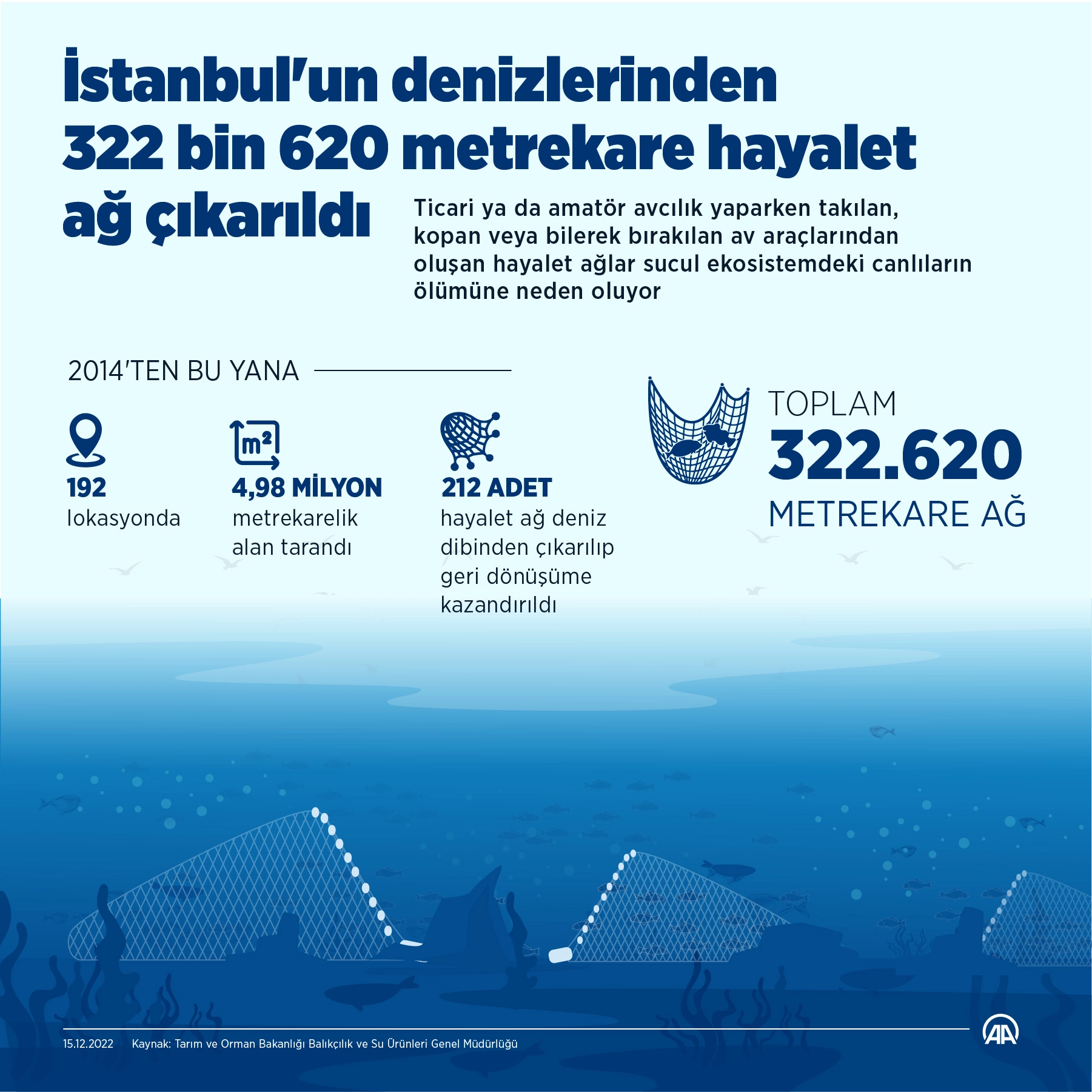 İstanbul'un denizlerinden 322 bin 620 metrekare hayalet ağ çıkarıldı